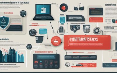 Ciberataques más comunes: riesgos y prevención